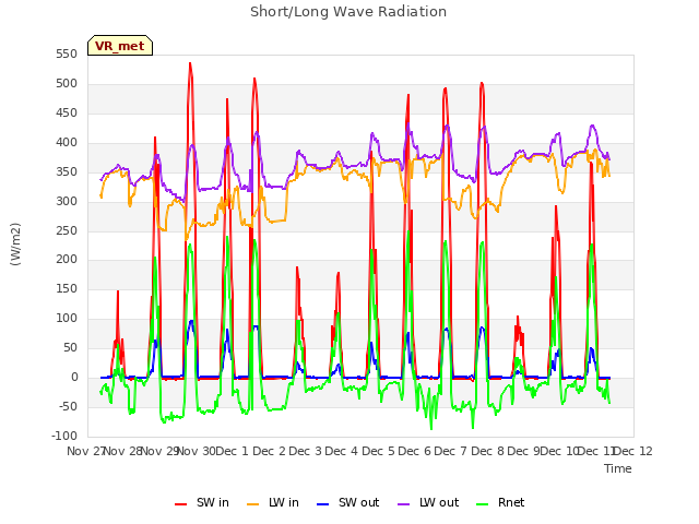 plot of Short/Long Wave Radiation