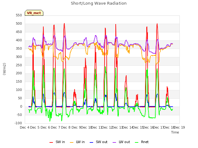 plot of Short/Long Wave Radiation