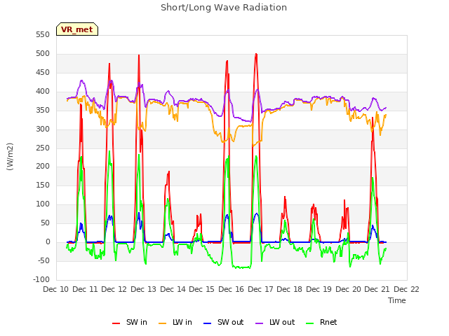 plot of Short/Long Wave Radiation