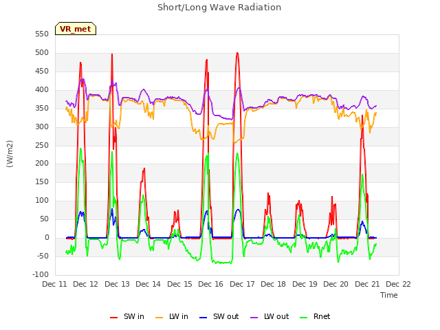 plot of Short/Long Wave Radiation