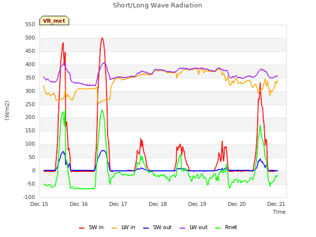 plot of Short/Long Wave Radiation