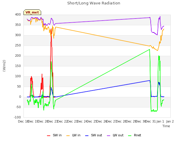 plot of Short/Long Wave Radiation