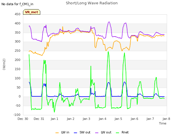 plot of Short/Long Wave Radiation