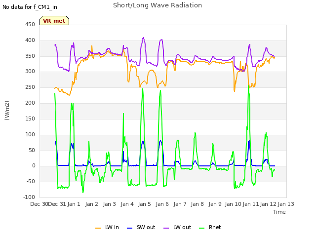 plot of Short/Long Wave Radiation