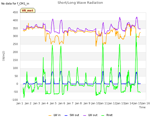 plot of Short/Long Wave Radiation