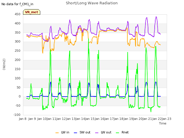 plot of Short/Long Wave Radiation