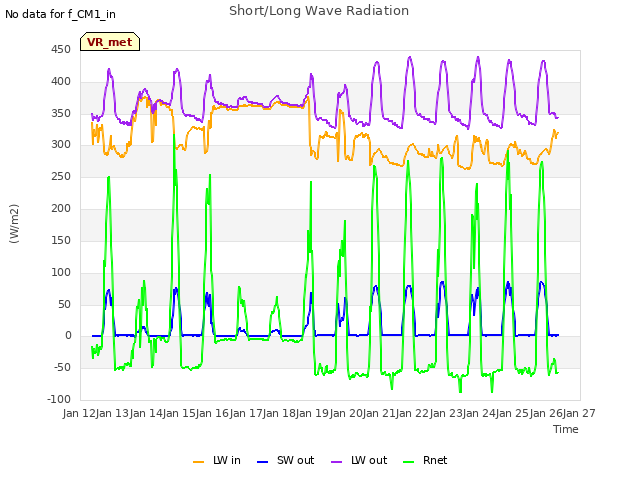 plot of Short/Long Wave Radiation