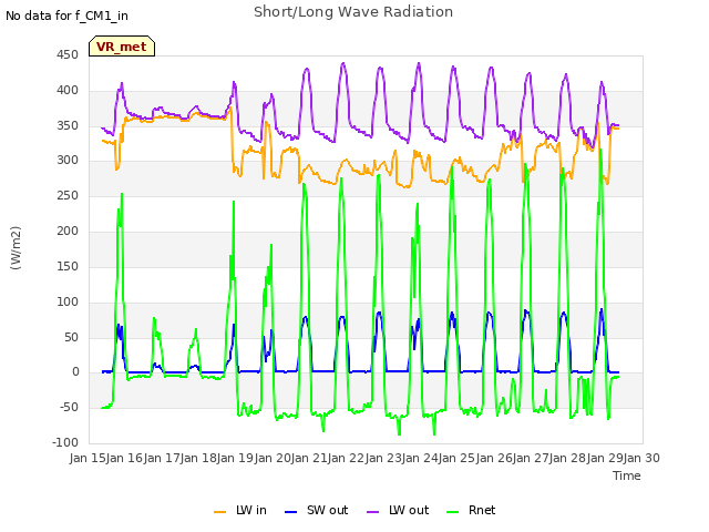 plot of Short/Long Wave Radiation