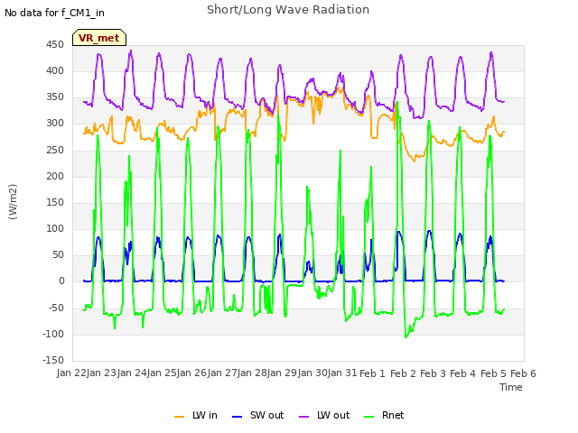 plot of Short/Long Wave Radiation