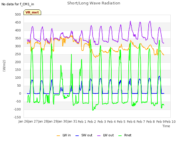 plot of Short/Long Wave Radiation