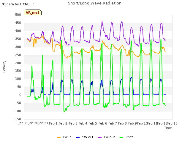 plot of Short/Long Wave Radiation