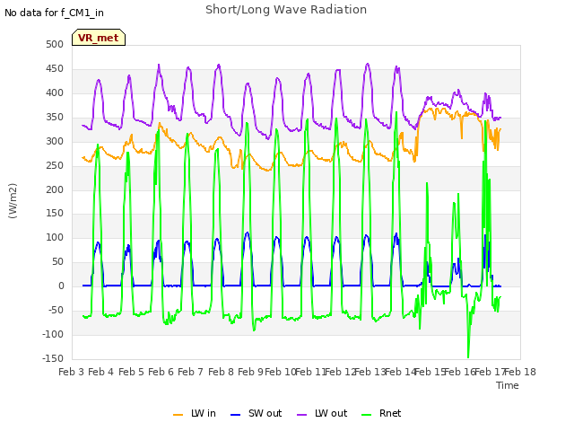 plot of Short/Long Wave Radiation