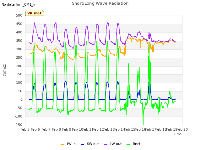 plot of Short/Long Wave Radiation