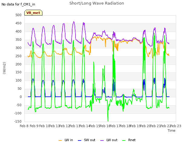 plot of Short/Long Wave Radiation