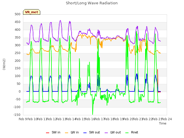 plot of Short/Long Wave Radiation