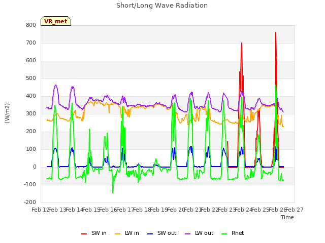 plot of Short/Long Wave Radiation