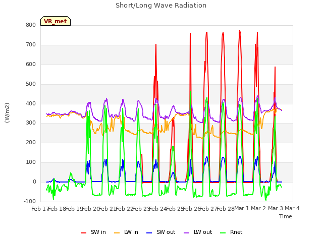 plot of Short/Long Wave Radiation