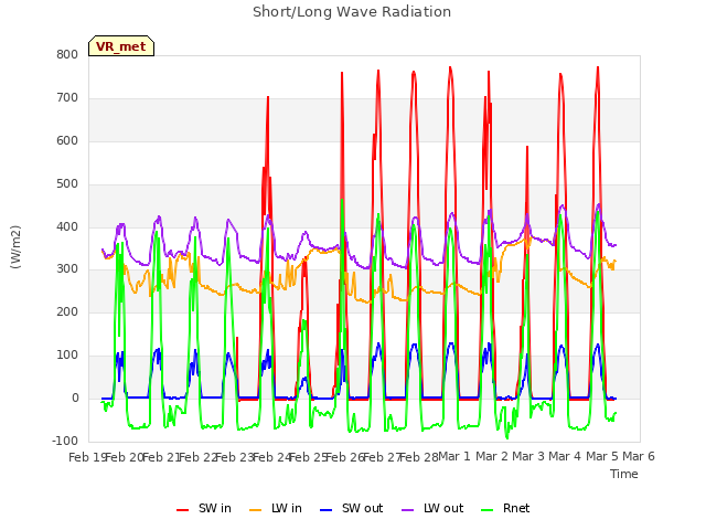 plot of Short/Long Wave Radiation