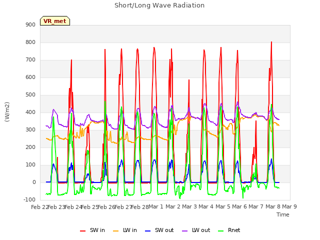 plot of Short/Long Wave Radiation