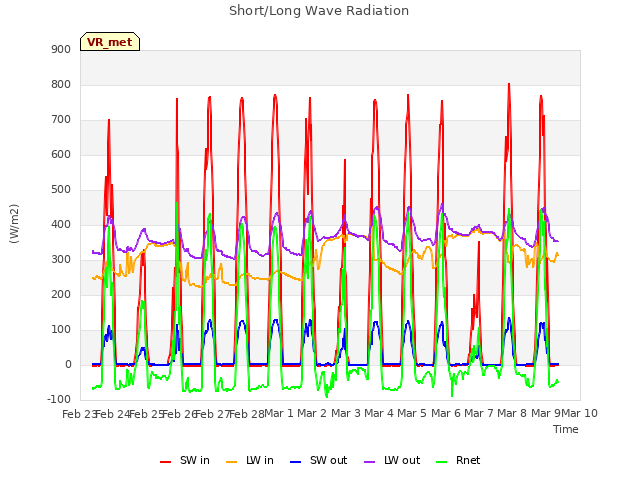 plot of Short/Long Wave Radiation