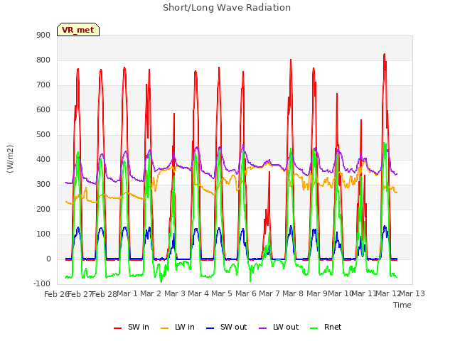 plot of Short/Long Wave Radiation