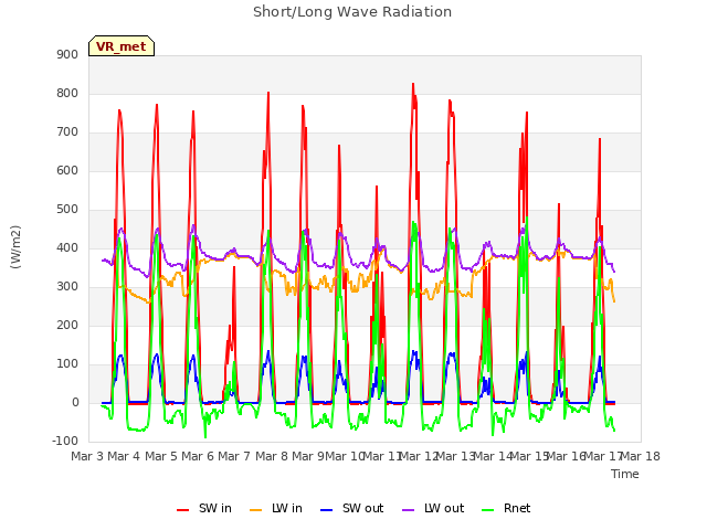 plot of Short/Long Wave Radiation