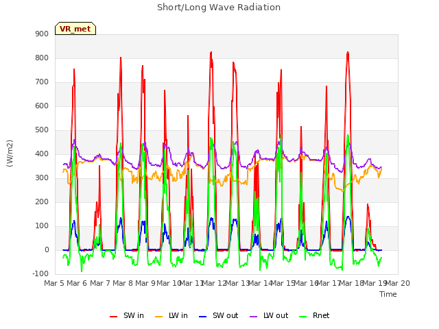 plot of Short/Long Wave Radiation