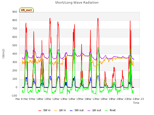 plot of Short/Long Wave Radiation