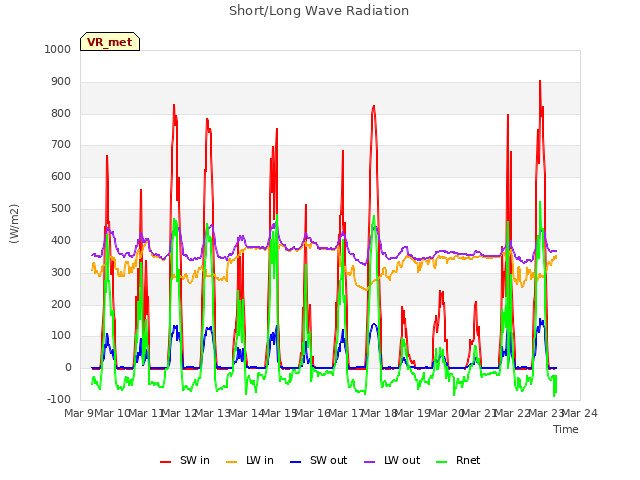 plot of Short/Long Wave Radiation