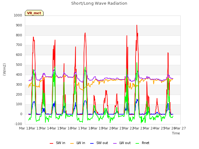 plot of Short/Long Wave Radiation