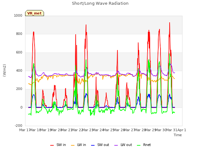 plot of Short/Long Wave Radiation