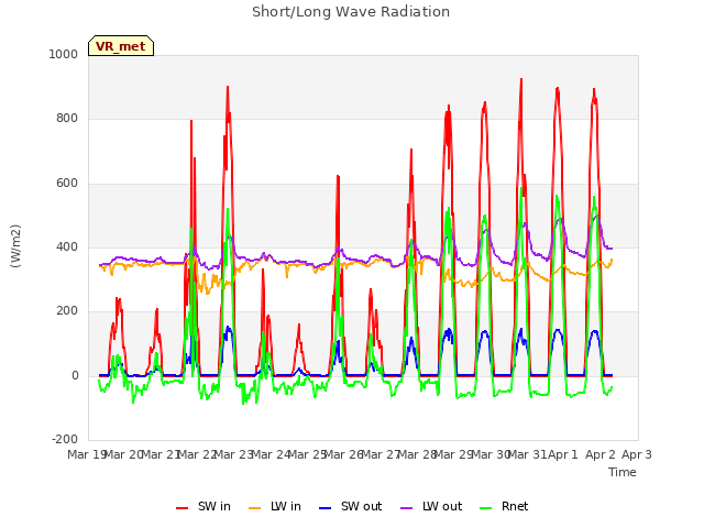 plot of Short/Long Wave Radiation