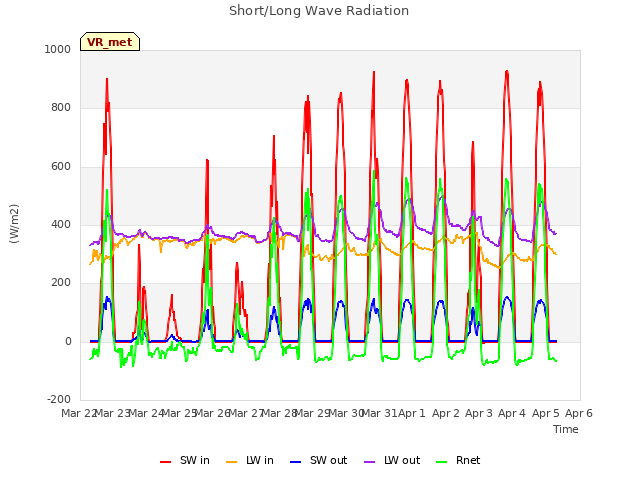 plot of Short/Long Wave Radiation