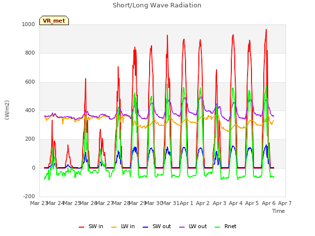 plot of Short/Long Wave Radiation