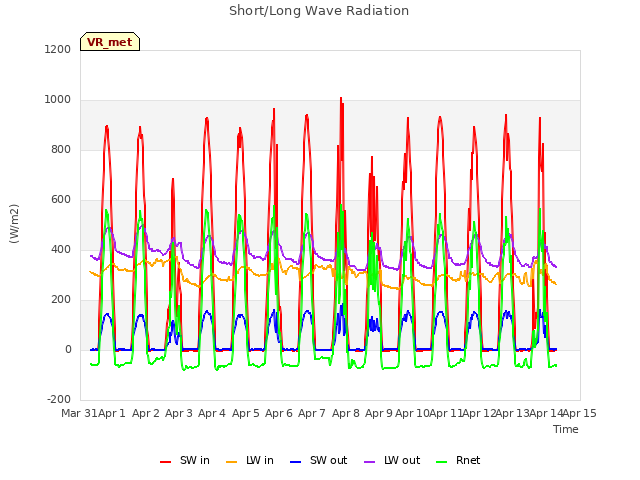 plot of Short/Long Wave Radiation