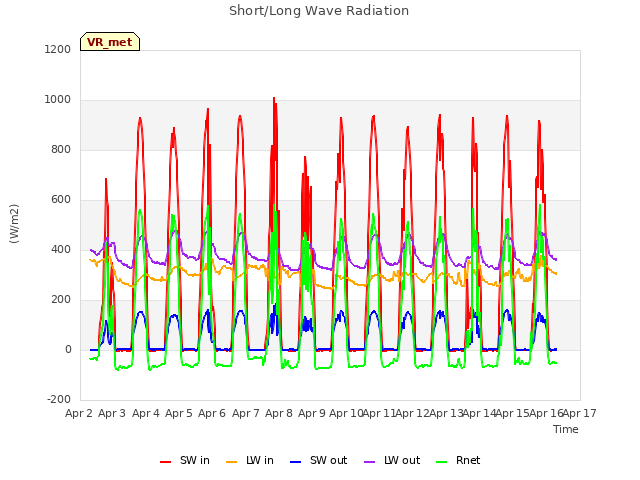 plot of Short/Long Wave Radiation