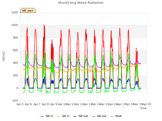 plot of Short/Long Wave Radiation