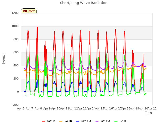 plot of Short/Long Wave Radiation