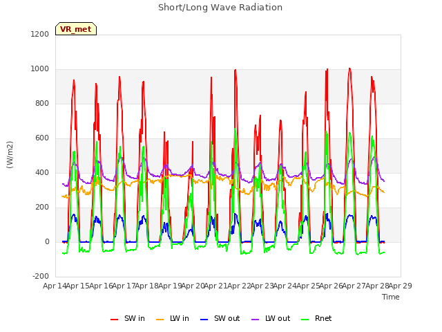 plot of Short/Long Wave Radiation