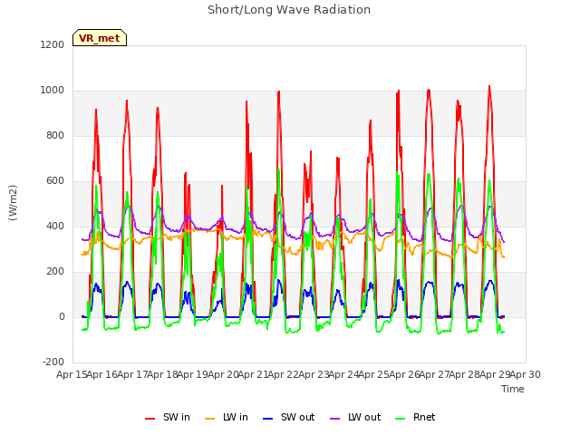 plot of Short/Long Wave Radiation