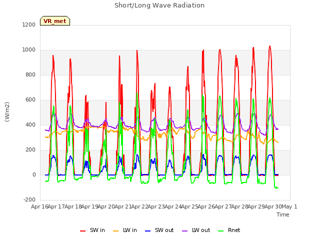 plot of Short/Long Wave Radiation