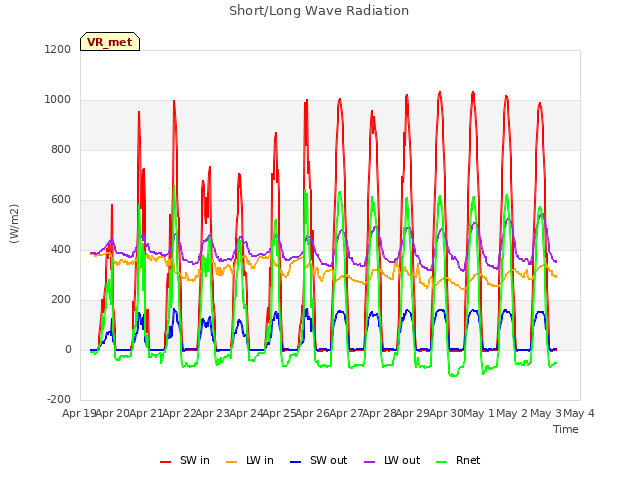 plot of Short/Long Wave Radiation