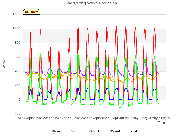 plot of Short/Long Wave Radiation