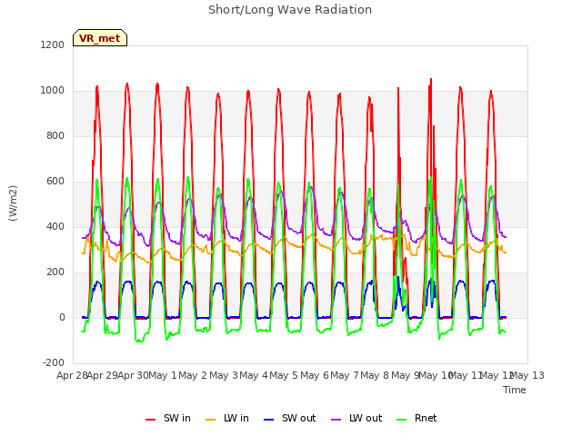 plot of Short/Long Wave Radiation