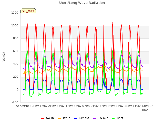 plot of Short/Long Wave Radiation