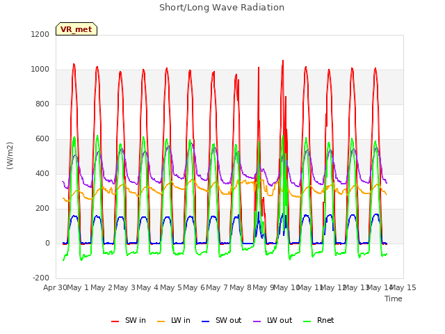 plot of Short/Long Wave Radiation