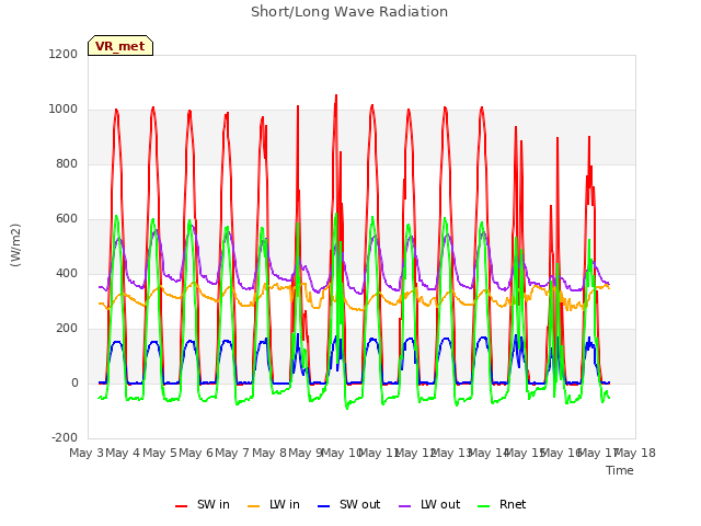 plot of Short/Long Wave Radiation