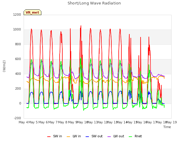 plot of Short/Long Wave Radiation