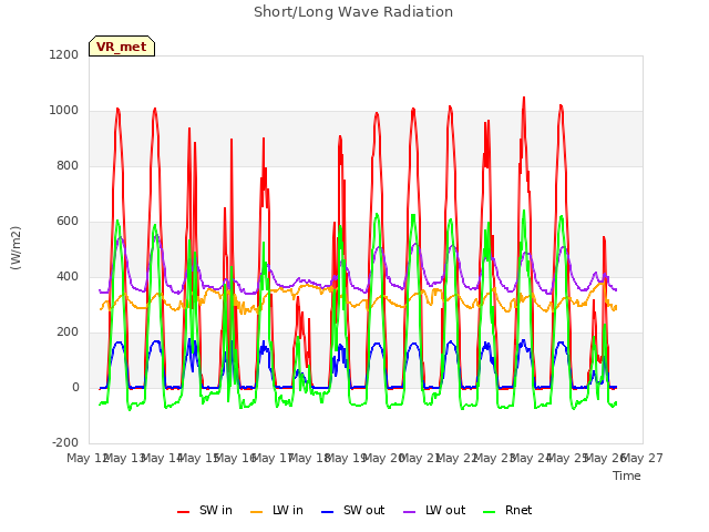 plot of Short/Long Wave Radiation