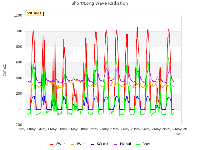 plot of Short/Long Wave Radiation